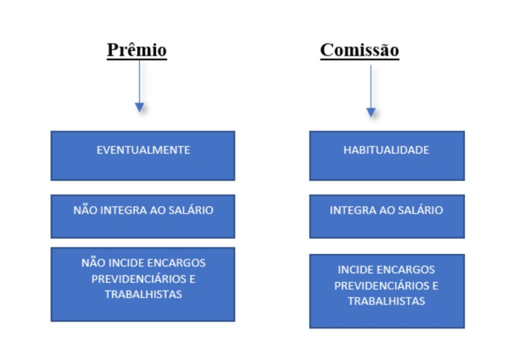 Diferença, prêmio, comissão, Direito trabalhista, advogado em chapecó